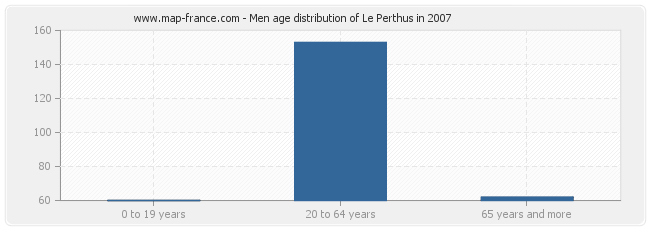 Men age distribution of Le Perthus in 2007